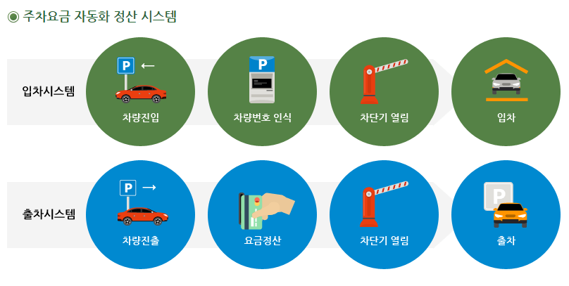 늘어난 주차 문제 해결을 위한 주차장 정보