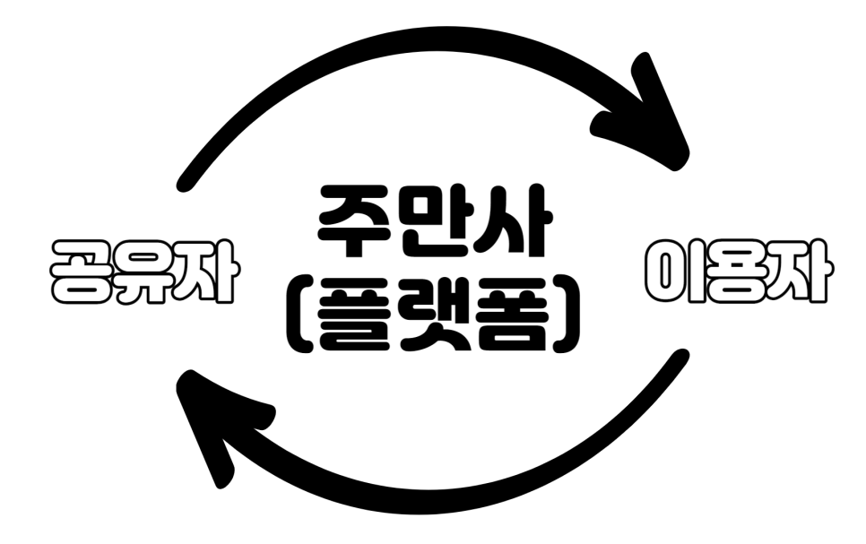 주차장 만드는 사람들 [주만사], 주차 공유/대여 위한 플랫폼