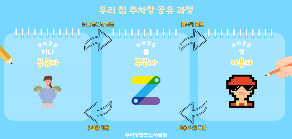 남는 주차장 판매하고 안전하고 꾸준하게 월 수익 내는 법, 이젠 주차장으로도 돈 버는 시대!
