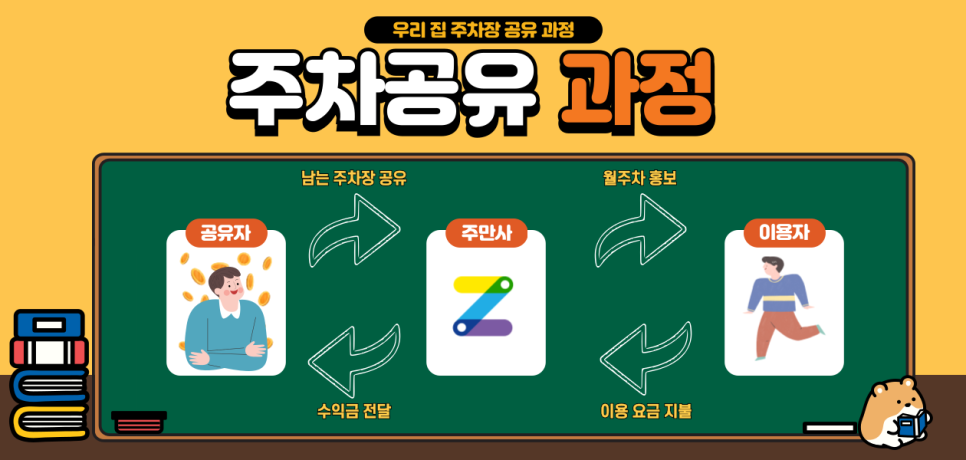 앱테크 재테크 주차장으로 하는 법, 나만 모르는 주차장 수익으로 집에서 부업 하는 법 최초 공개!