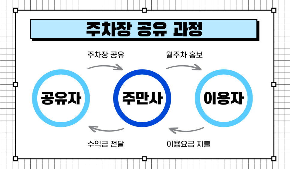공유플랫폼 추천 돈이 되는 주차장 공유