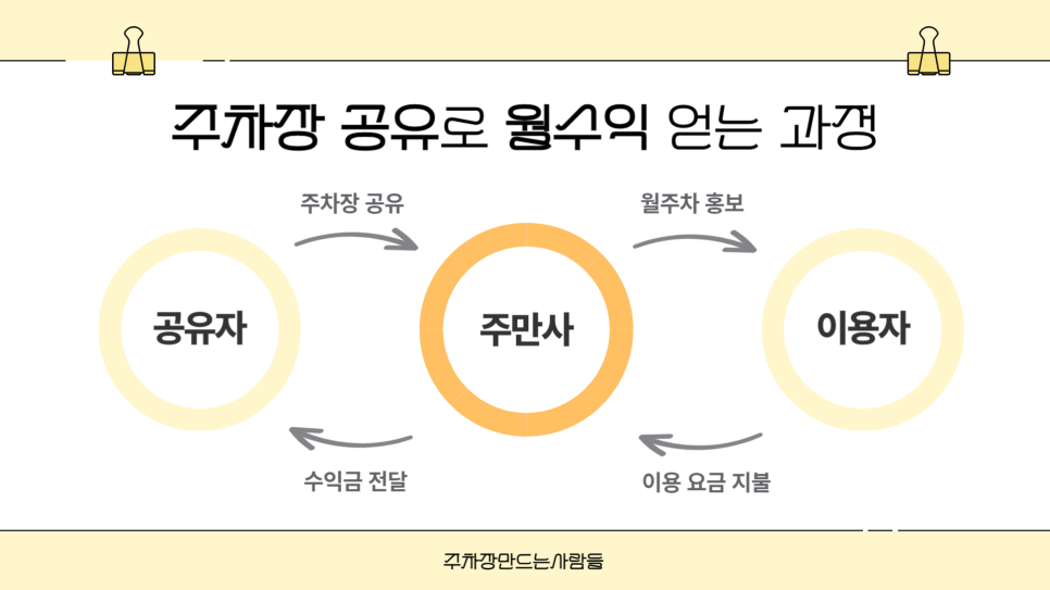 직장인부업 추천 확실하게 성공하는 직장인 재택부업