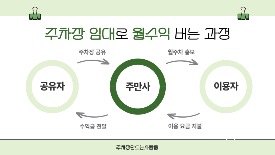 주차장 임대로 손쉽게 수익 내는 법 임대 수익 대공개