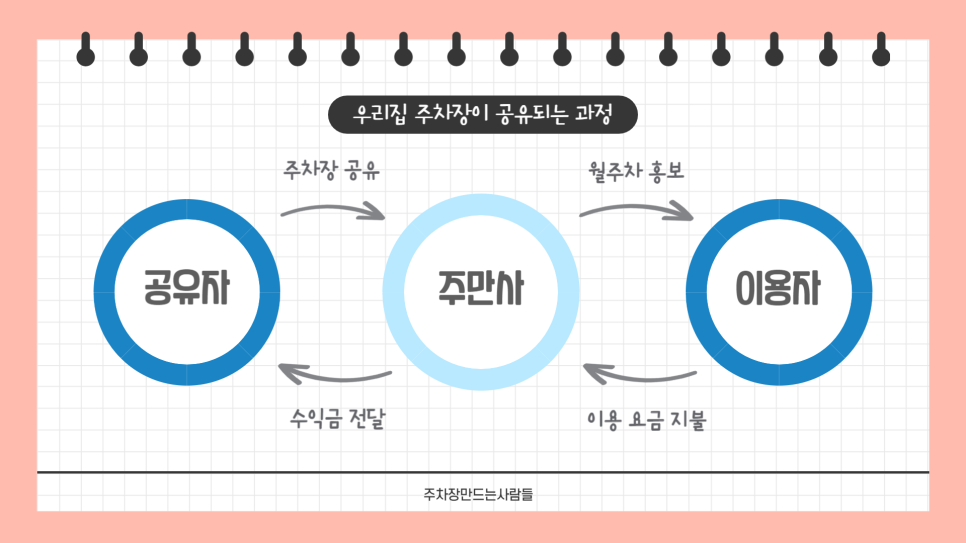 주차장 공유 수익 월주차 공유하고 돈버는 방법
