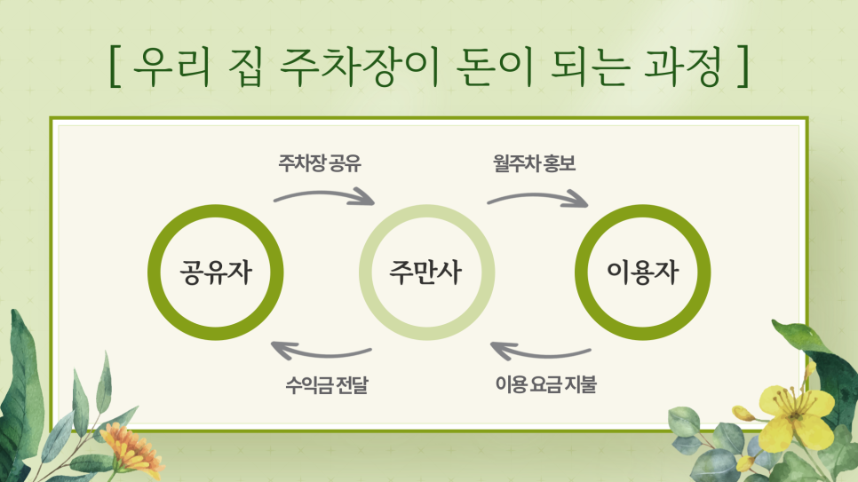 공유 주차장 수익 주차장으로 꾸준하게 돈 버는 방법