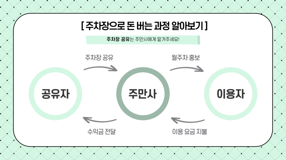 주차장 임대 소개드립니다 공유경제 재테크 방법