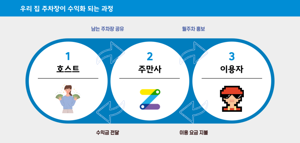 주차장 공유로 매달 부수입 얻기