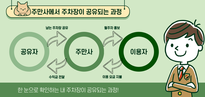 주차장 공유로 월수익 올리는 방법