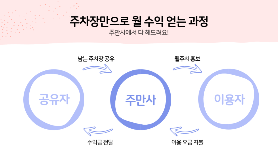 재택부업 추천! 주차장 공유로 누구나 쉽게 돈 버는 방법