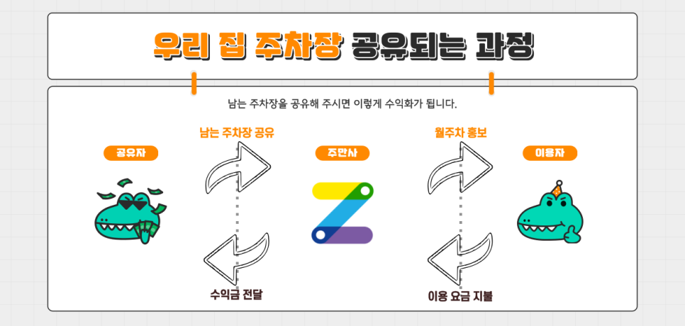 공유 주차장 임대 수익 얻는 방법 공개