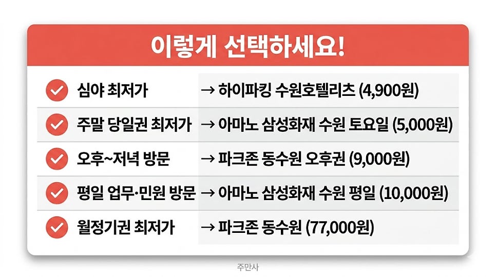 수원시청역 주차장 | 수원시청·팔달구 위치·요금·운영시간 한눈에 보는 24시간 당일권 총정리