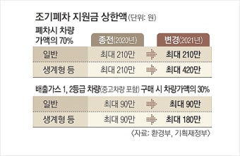 2025 노후 경유차 조기 폐차 지원금 신청, 놓치지 말자!