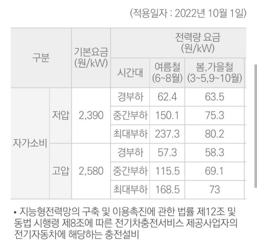 전기차 충전 요금 줄이는 꿀팁, 주말 할인 혜택까지 알아보자!