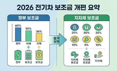 2026 가성비 전기차 추천, 보조금 개편 후 주목받는 모델 TOP 3
