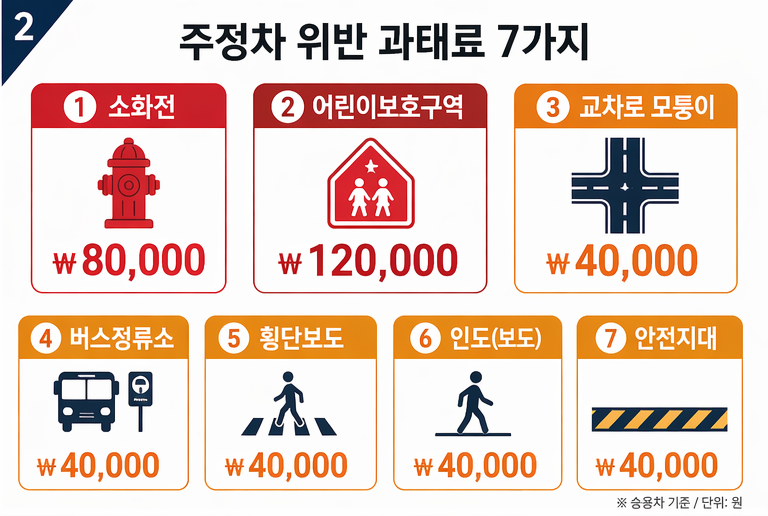 주차위반 과태료 기준? 헷갈리는 점 총정리 가이드