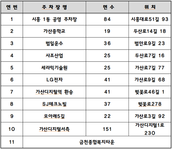 설 연휴 주차장 무료 개방 안내 ㅣ 주만사 (망원동월주차)