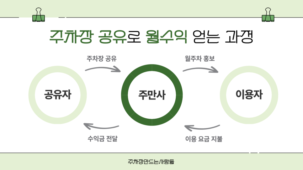 앱테크 어플 추천 주차장 공유로 수익 내기