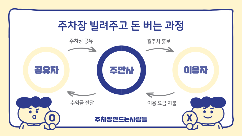 스마트폰 부업 주차앱으로 매달 수익내는 부업 추천드려요