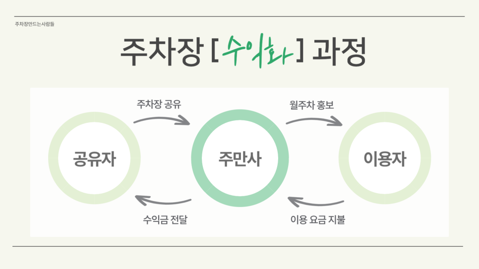 주차공유 수익 공개 확실하게 돈 벌 수 있는 방법