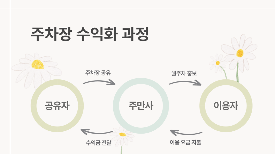 주차장 대여 부업 수익과 주차장 공유 방법