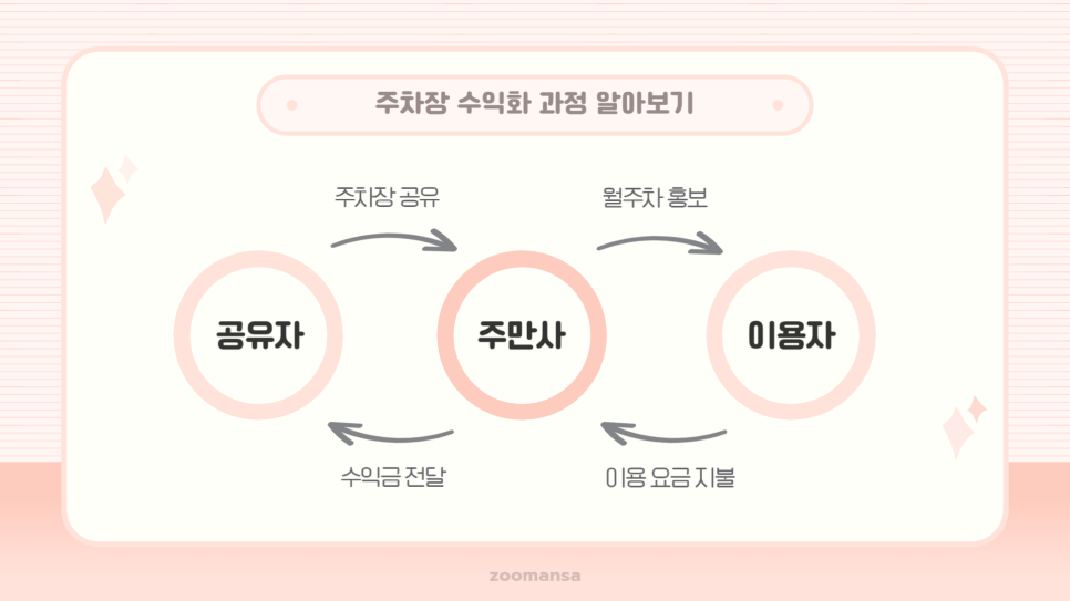 주차장 공유 수익, 주차공유 서비스 주만사 사용 방법
