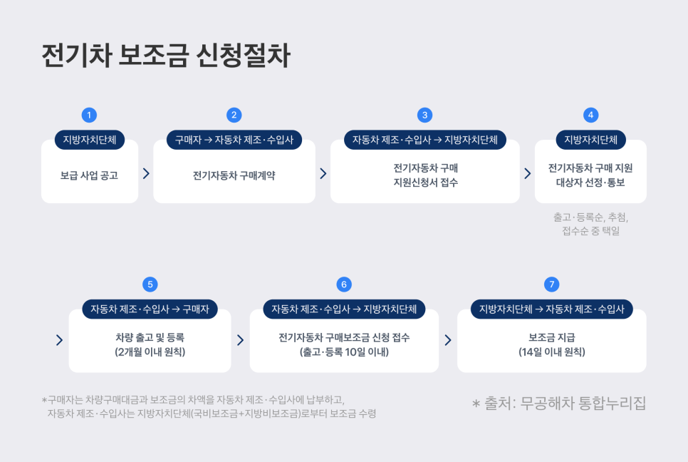 친환경 자동차, 정부에서 구매 보조금 받고 구매하세요!